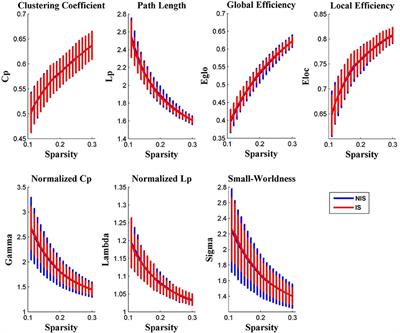 Disrupted Topology of Frontostriatal Circuits Is Linked to the Severity of Insomnia